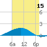 Empire Jetty tide chart for Friday, July 15, 2022