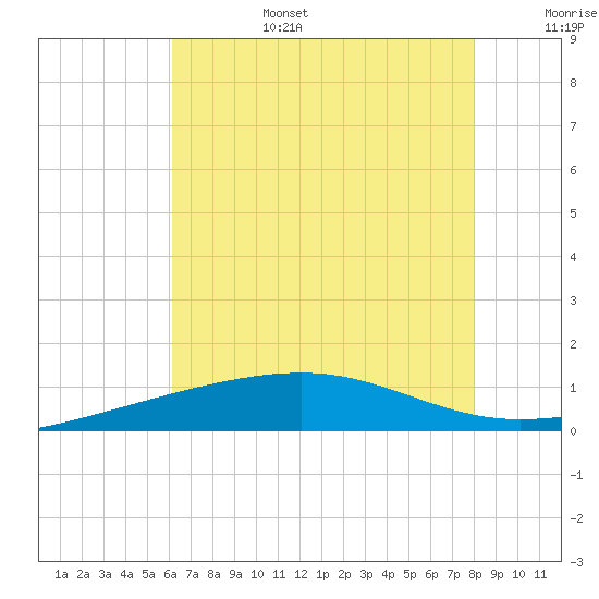 Empire Jetty tide chart for Sunday, July 17, 2022