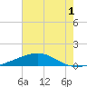 Empire Jetty tide chart for Friday, July 1, 2022