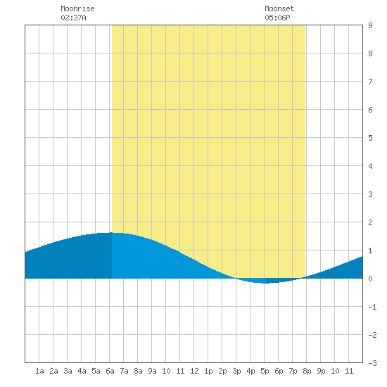 Empire Jetty tide chart for Sunday, July 24, 2022