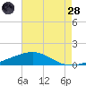 Empire Jetty tide chart for Thursday, July 28, 2022