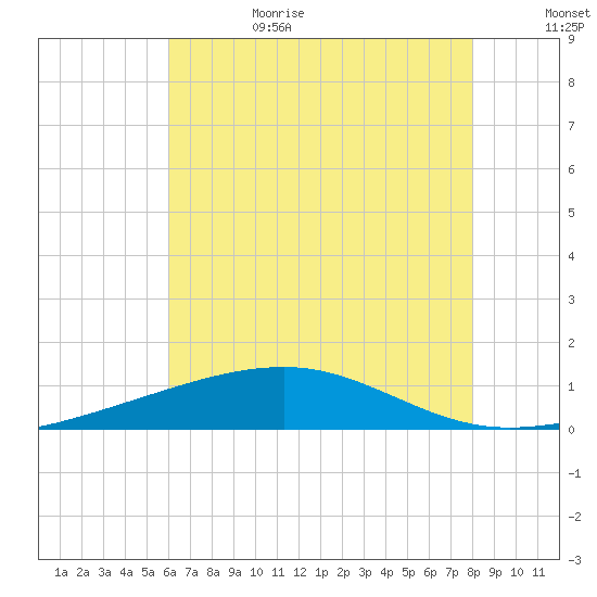 Empire Jetty tide chart for Sunday, July 3, 2022