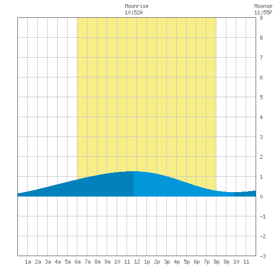 Empire Jetty tide chart for Monday, July 4, 2022