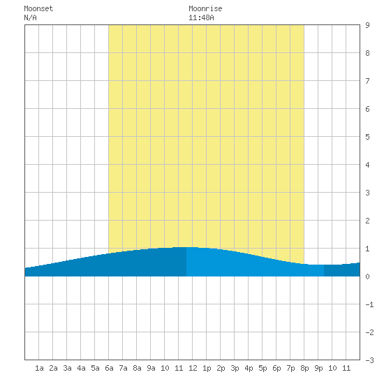 Empire Jetty tide chart for Tuesday, July 5, 2022