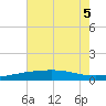 Empire Jetty tide chart for Tuesday, July 5, 2022
