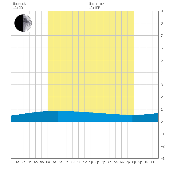 Empire Jetty tide chart for Wednesday, July 6, 2022