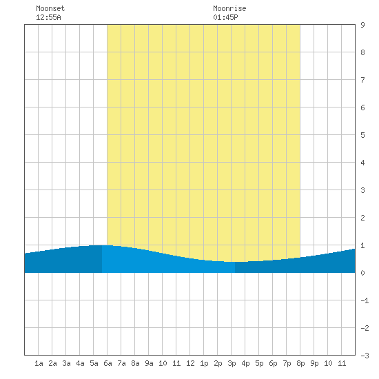 Empire Jetty tide chart for Thursday, July 7, 2022