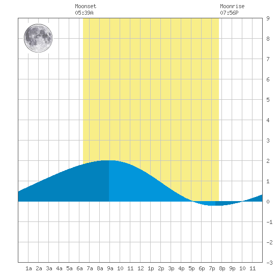 Empire Jetty tide chart for Thursday, August 11, 2022