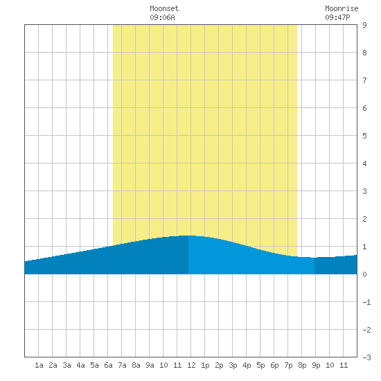 Empire Jetty tide chart for Sunday, August 14, 2022