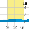 Empire Jetty tide chart for Monday, August 15, 2022