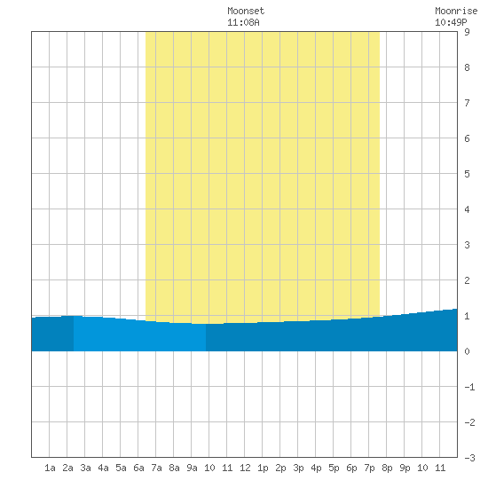 Empire Jetty tide chart for Tuesday, August 16, 2022