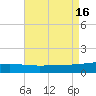 Empire Jetty tide chart for Tuesday, August 16, 2022