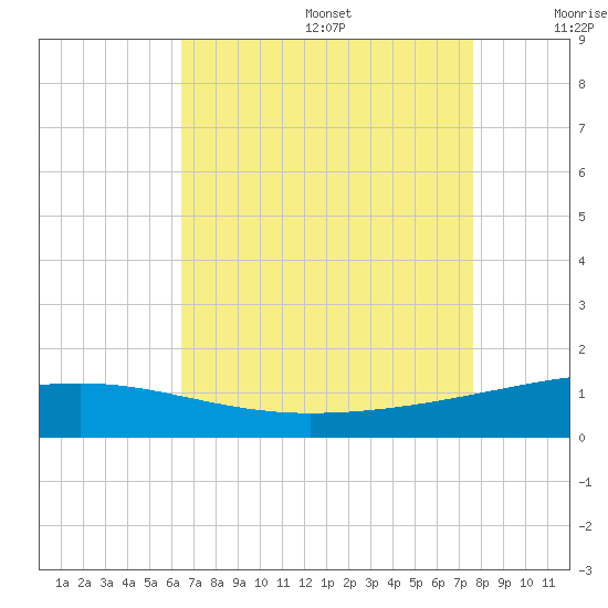 Empire Jetty tide chart for Wednesday, August 17, 2022