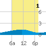 Empire Jetty tide chart for Monday, August 1, 2022