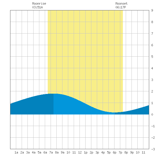 Empire Jetty tide chart for Wednesday, August 24, 2022