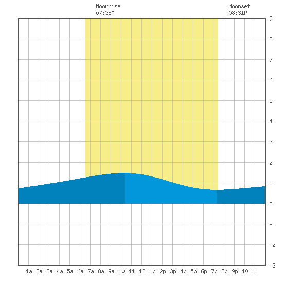 Empire Jetty tide chart for Sunday, August 28, 2022