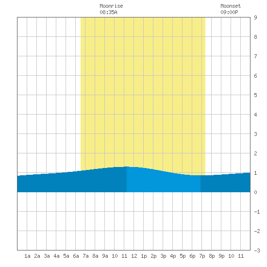 Empire Jetty tide chart for Monday, August 29, 2022