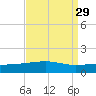 Empire Jetty tide chart for Monday, August 29, 2022