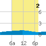 Empire Jetty tide chart for Tuesday, August 2, 2022