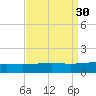 Empire Jetty tide chart for Tuesday, August 30, 2022