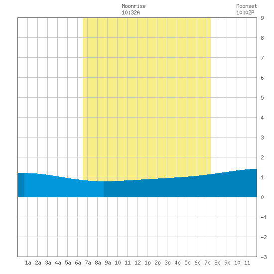 Empire Jetty tide chart for Wednesday, August 31, 2022