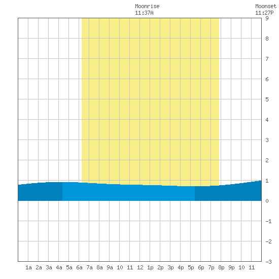 Empire Jetty tide chart for Wednesday, August 3, 2022