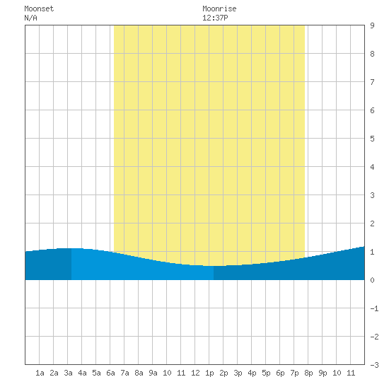 Empire Jetty tide chart for Thursday, August 4, 2022