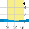 Empire Jetty tide chart for Thursday, August 4, 2022