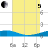 Empire Jetty tide chart for Friday, August 5, 2022