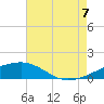 Empire Jetty tide chart for Sunday, August 7, 2022