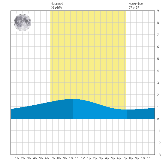 Empire Jetty tide chart for Saturday, September 10, 2022
