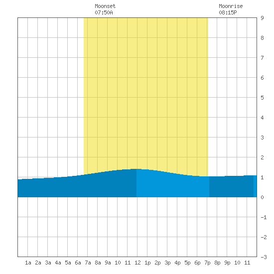 Empire Jetty tide chart for Sunday, September 11, 2022
