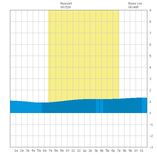 Empire Jetty tide chart for Monday, September 12, 2022