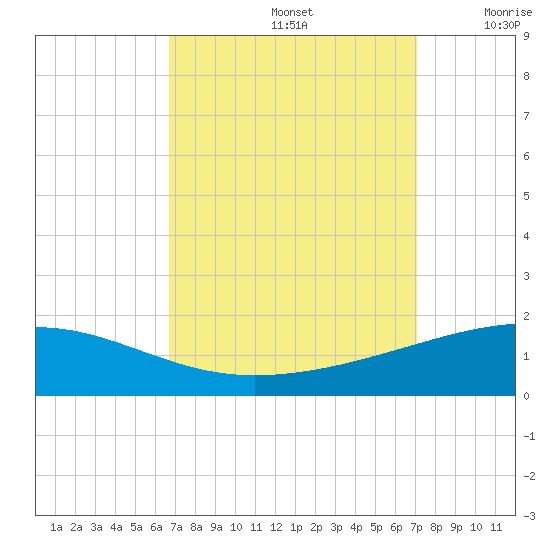 Empire Jetty tide chart for Thursday, September 15, 2022