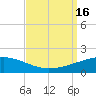 Empire Jetty tide chart for Friday, September 16, 2022