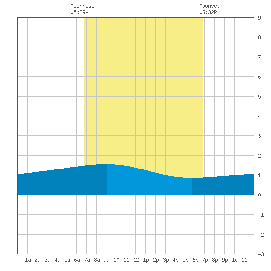 Empire Jetty tide chart for Saturday, September 24, 2022