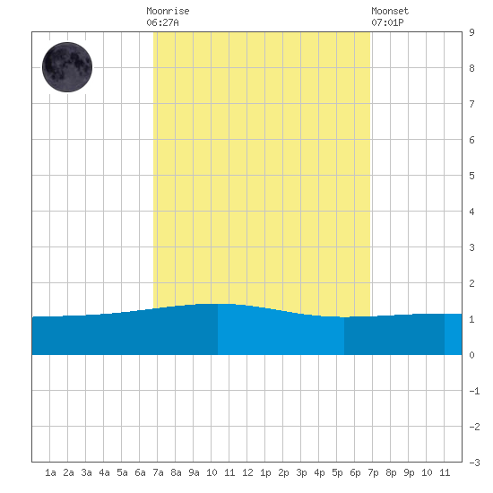 Empire Jetty tide chart for Sunday, September 25, 2022