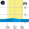 Empire Jetty tide chart for Sunday, September 25, 2022