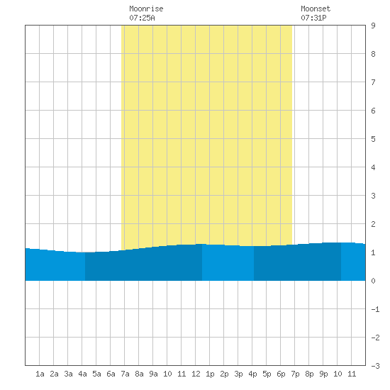 Empire Jetty tide chart for Monday, September 26, 2022