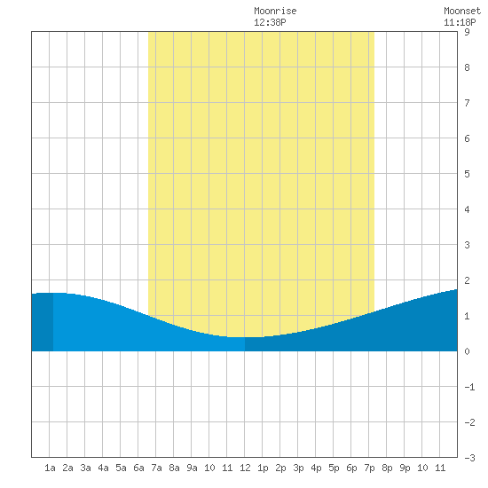 Empire Jetty tide chart for Friday, September 2, 2022