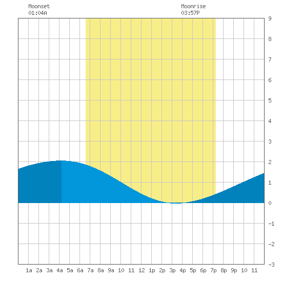 Empire Jetty tide chart for Monday, September 5, 2022