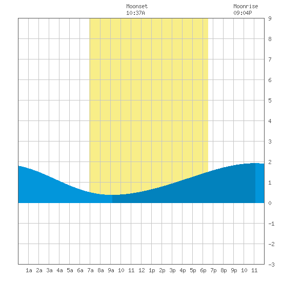 Empire Jetty tide chart for Thursday, October 13, 2022