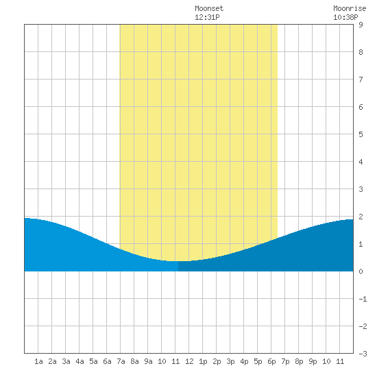 Empire Jetty tide chart for Saturday, October 15, 2022