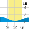 Empire Jetty tide chart for Sunday, October 16, 2022