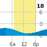 Empire Jetty tide chart for Tuesday, October 18, 2022