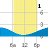 Empire Jetty tide chart for Saturday, October 1, 2022