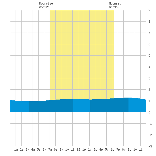 Empire Jetty tide chart for Sunday, October 23, 2022