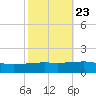 Empire Jetty tide chart for Sunday, October 23, 2022