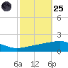 Empire Jetty tide chart for Tuesday, October 25, 2022