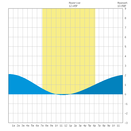 Empire Jetty tide chart for Sunday, October 30, 2022